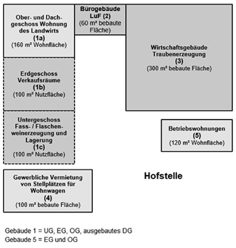 Abbildung 3:
				Bebaute Fläche der Hofstelle mit den verschiedenen Gebäuden und Gebäudeteilen
				des Landwirts zum Beispiel "Hofstelle eines Weinbaubetriebes" (A
				237.24)