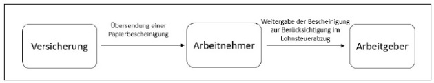 Abbildung 1: Bisheriges Verfahren KV/PV (vereinfachte
		Darstellung)