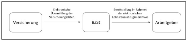 Abbildung 2: Verfahren KV/PV ab 2026 (vereinfachte
		Darstellung)