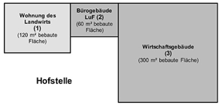 Abbildung 2:
				Bebaute Fläche der Hofstelle mit den verschiedenen Gebäuden und Gebäudeteilen
				des Landwirts zum Beispiel „Abgrenzung der Hofstelle“ (A 237.24)